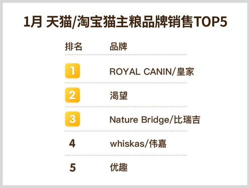 2018年1月天貓/淘寶寵物食品網(wǎng)絡(luò)銷售TOP榜 洞察市場格局與消費(fèi)趨勢