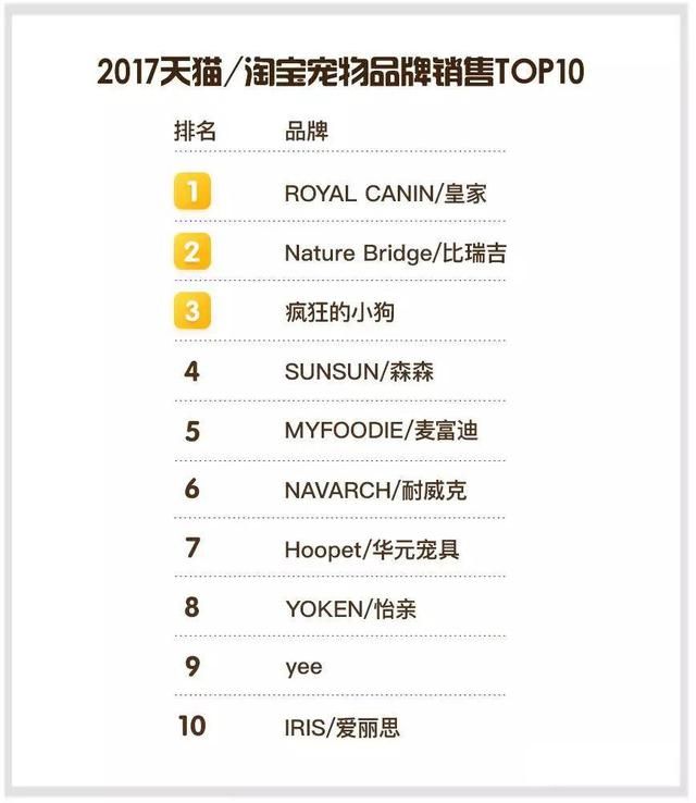 獨家!2017年天貓/淘寶寵物食品銷售TOP榜 國產品牌霸榜，主糧市場巨變